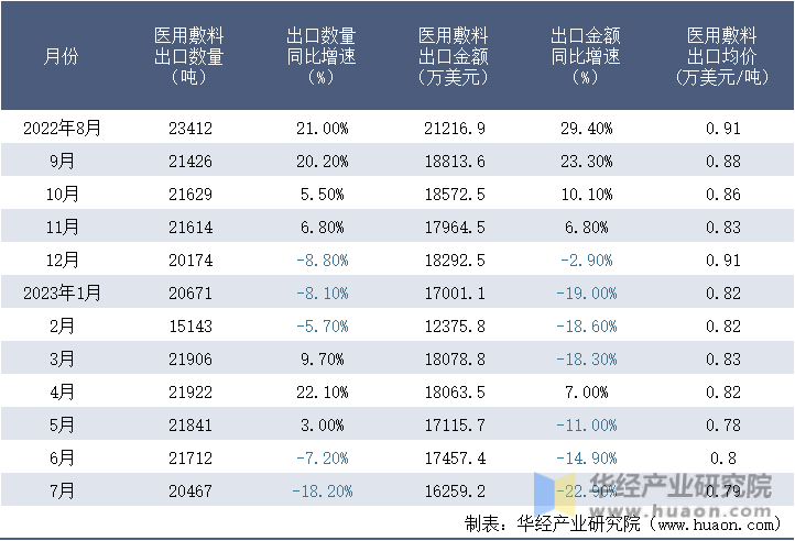 2022-2023年7月中国医用敷料出口情况统计表