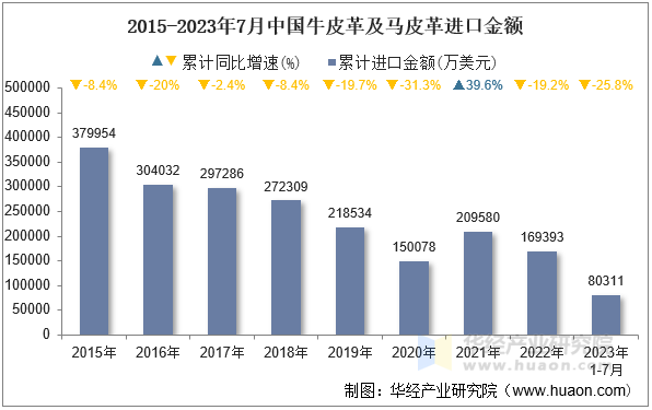 2015-2023年7月中国牛皮革及马皮革进口金额