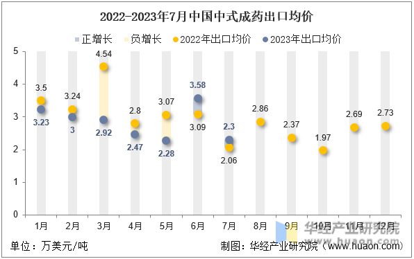 2022-2023年7月中国中式成药出口均价