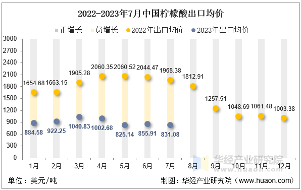 2022-2023年7月中国柠檬酸出口均价