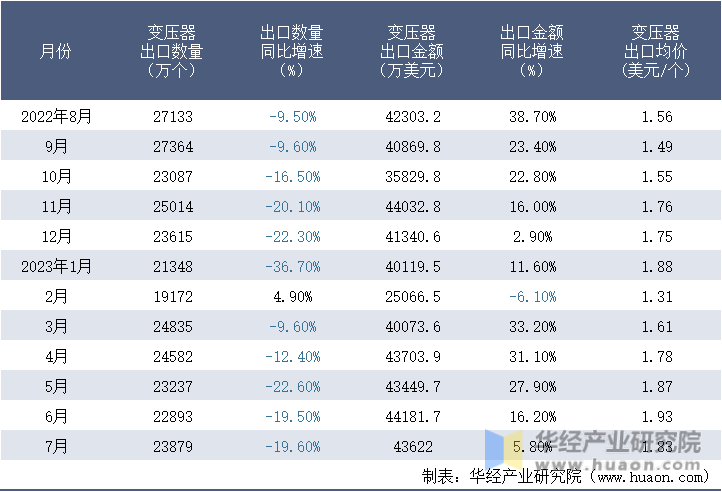 2022-2023年7月中国变压器出口情况统计表