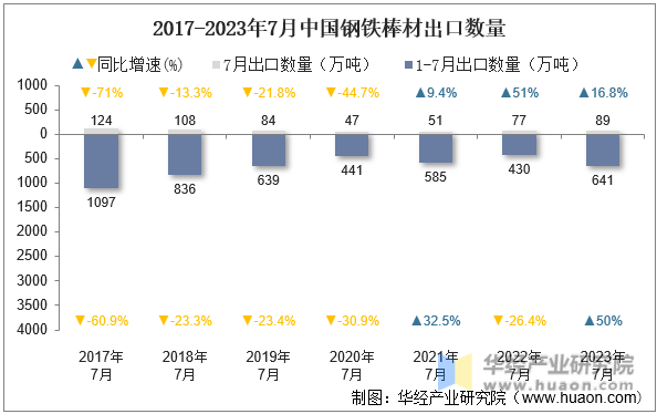 2017-2023年7月中国钢铁棒材出口数量