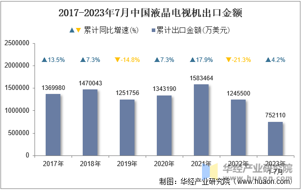 2017-2023年7月中国液晶电视机出口金额