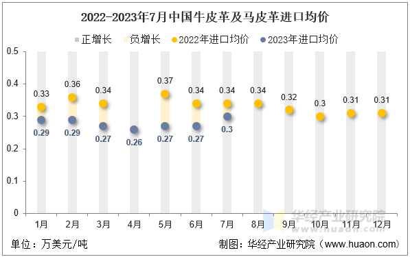 2022-2023年7月中国牛皮革及马皮革进口均价