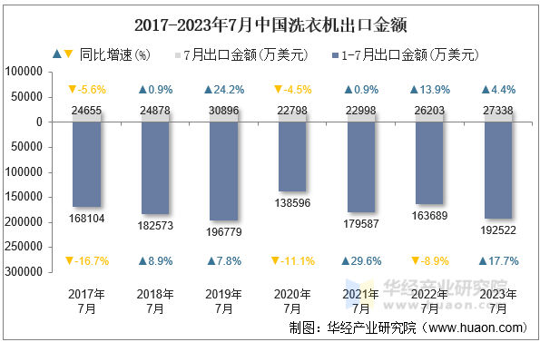2017-2023年7月中国洗衣机出口金额
