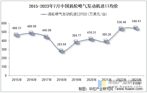 2015-2023年7月中国涡轮喷气发动机进口均价