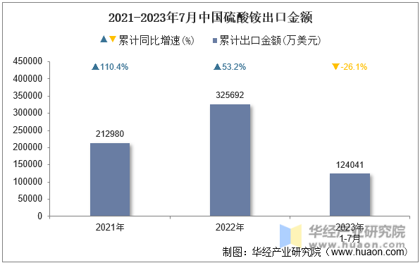 2021-2023年7月中国硫酸铵出口金额