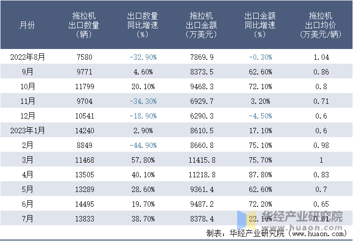 2022-2023年7月中国拖拉机出口情况统计表
