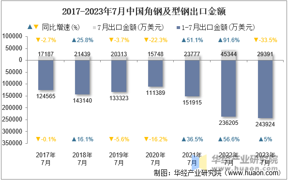 2017-2023年7月中国角钢及型钢出口金额