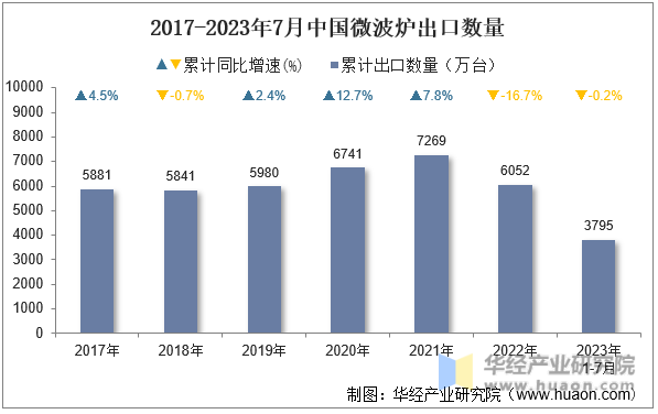 2017-2023年7月中国微波炉出口数量