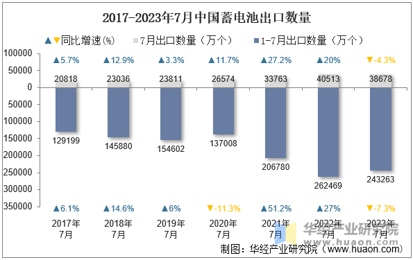 2017-2023年7月中国蓄电池出口数量