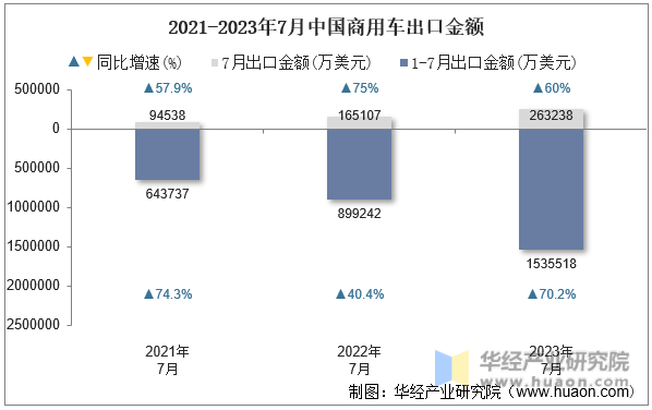 2021-2023年7月中国商用车出口金额