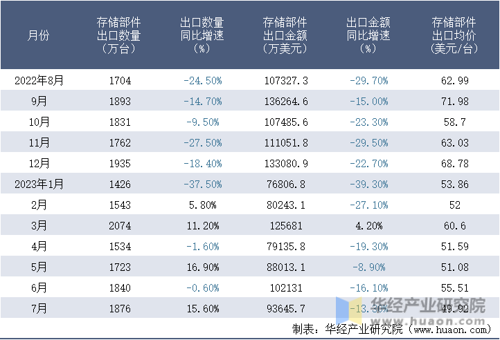 2022-2023年7月中国存储部件出口情况统计表