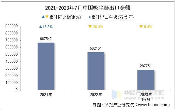 2021-2023年7月中国吸尘器出口金额