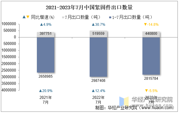 2021-2023年7月中国紧固件出口数量