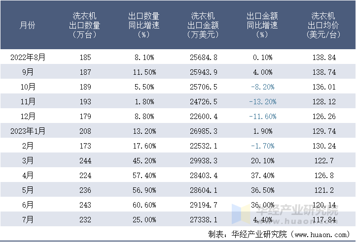 2022-2023年7月中国洗衣机出口情况统计表