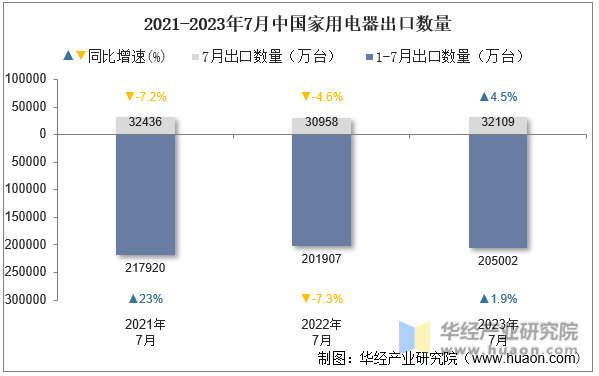 2021-2023年7月中国家用电器出口数量