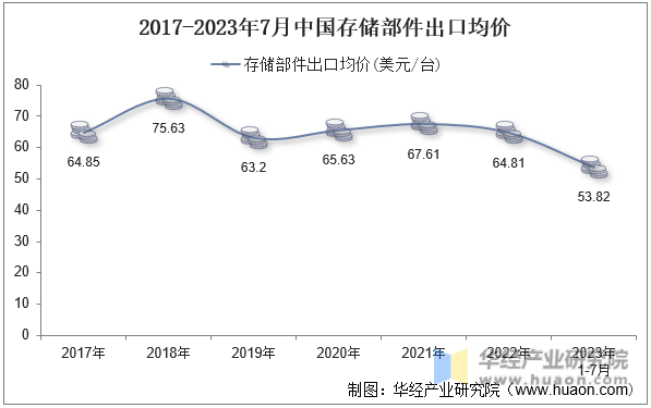 2017-2023年7月中国存储部件出口均价
