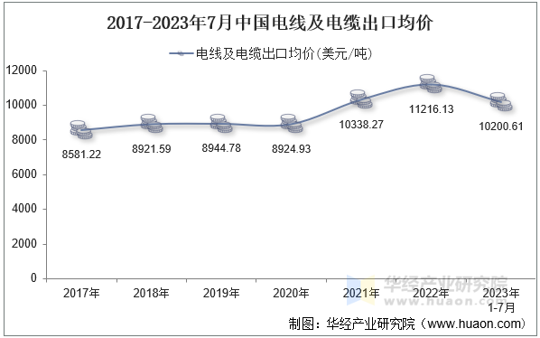 2017-2023年7月中国电线及电缆出口均价