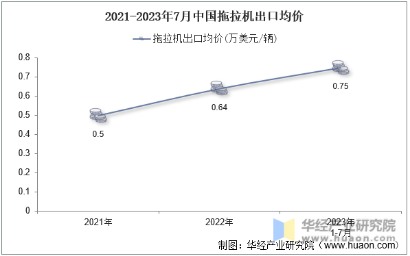 2021-2023年7月中国拖拉机出口均价