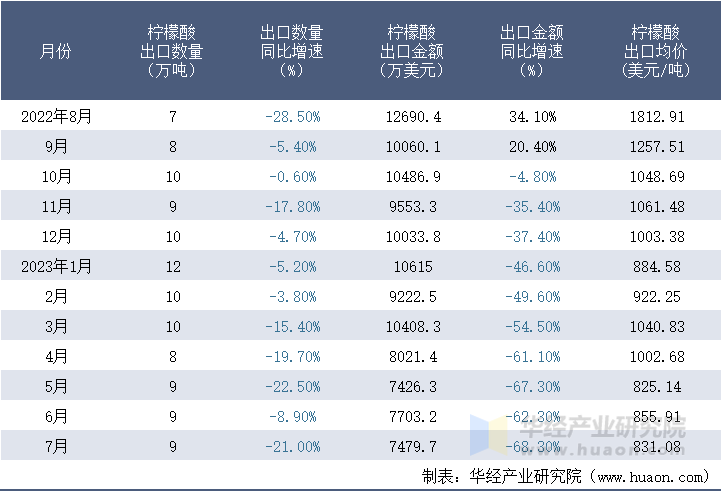 2022-2023年7月中国柠檬酸出口情况统计表