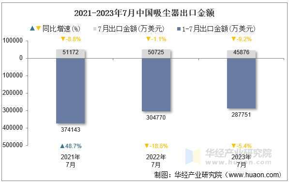 2021-2023年7月中国吸尘器出口金额