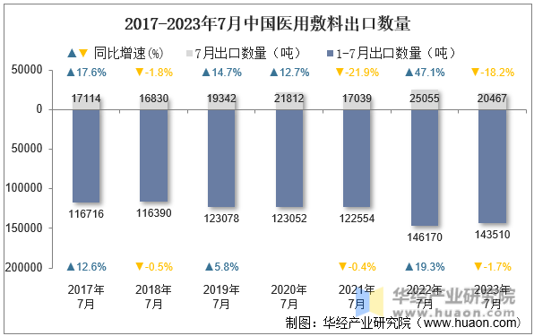 2017-2023年7月中国医用敷料出口数量