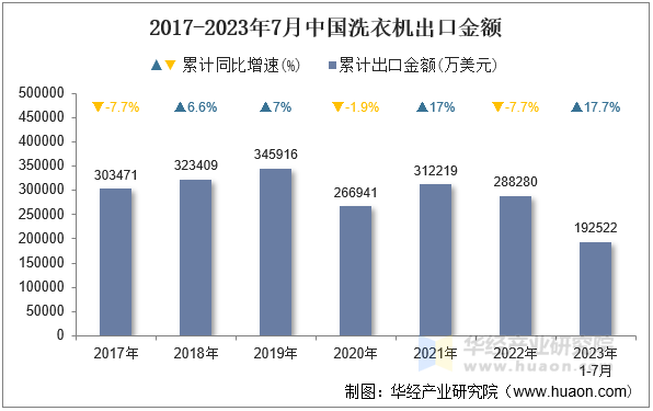 2017-2023年7月中国洗衣机出口金额