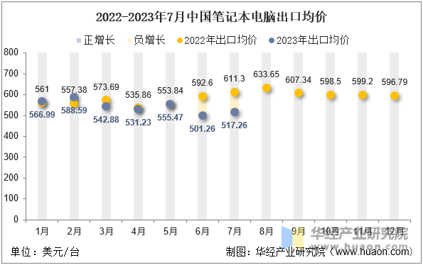 2022-2023年7月中国笔记本电脑出口均价