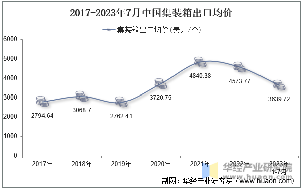2017-2023年7月中国集装箱出口均价