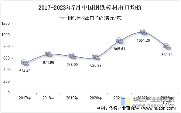 2017-2023年7月中国钢铁棒材出口均价