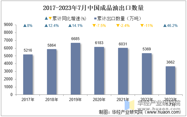 2017-2023年7月中国成品油出口数量