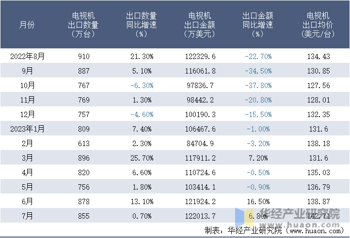 2022-2023年7月中国电视机出口情况统计表