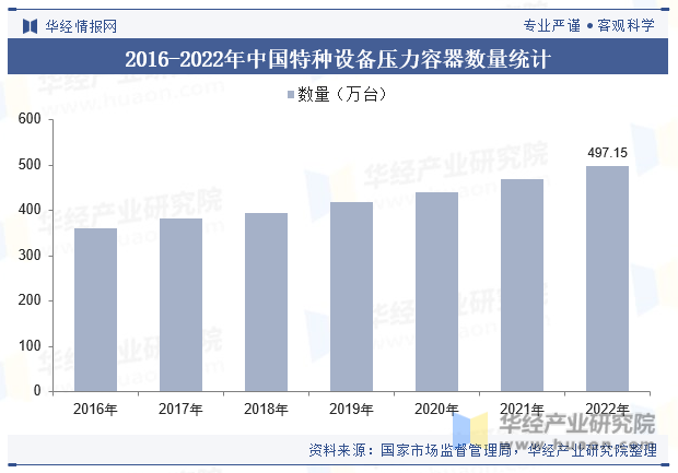 2016-2022年中国特种设备压力容器数量统计