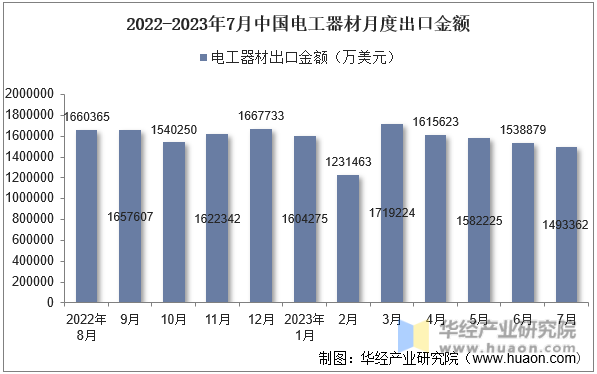 2022-2023年7月中国电工器材月度出口金额