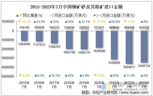 2015-2023年7月中国铜矿砂及其精矿进口金额