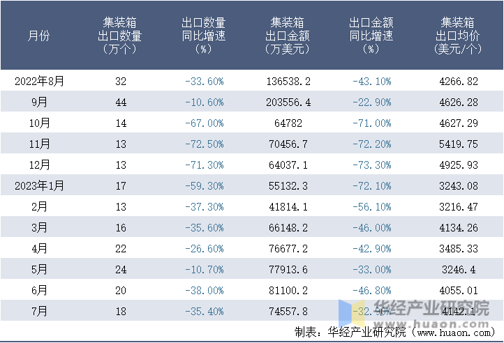 2022-2023年7月中国集装箱出口情况统计表