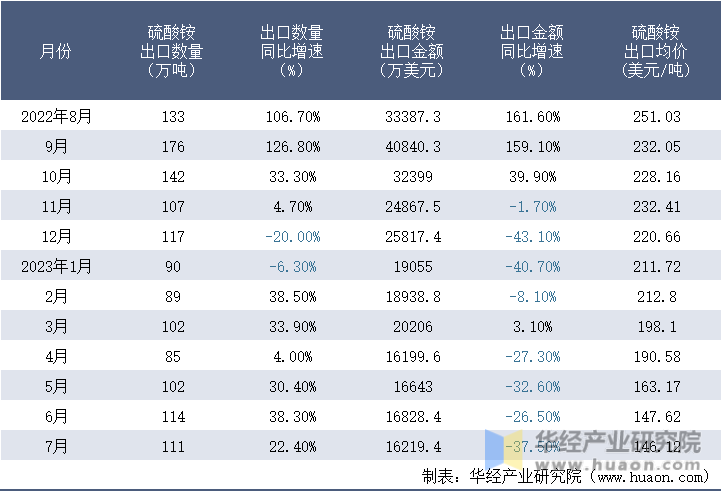 2022-2023年7月中国硫酸铵出口情况统计表