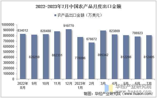 2022-2023年7月中国农产品月度出口金额