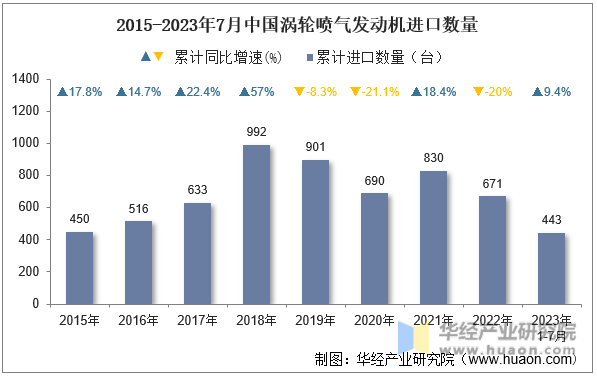 2015-2023年7月中国涡轮喷气发动机进口数量