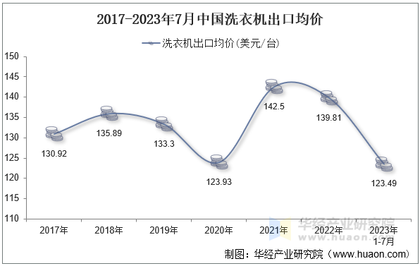 2017-2023年7月中国洗衣机出口均价