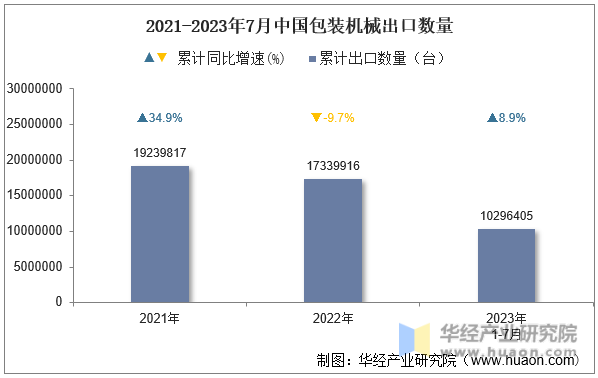 2021-2023年7月中国包装机械出口数量