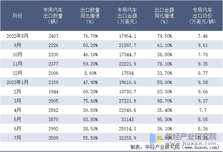 2022-2023年7月中国专用汽车出口情况统计表