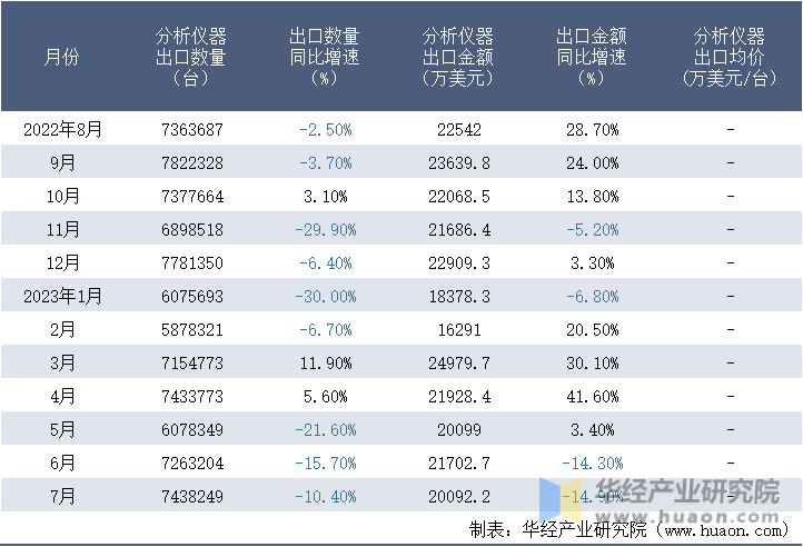2022-2023年7月中国分析仪器出口情况统计表