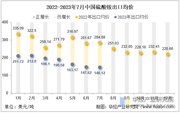 2022-2023年7月中国硫酸铵出口均价