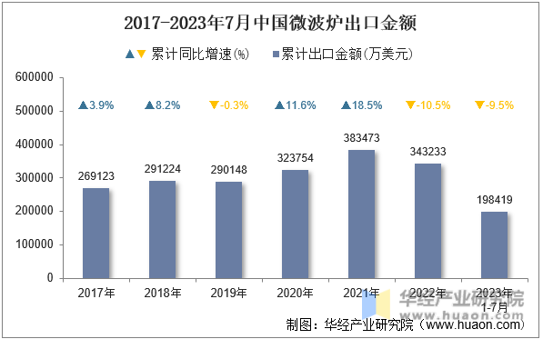 2017-2023年7月中国微波炉出口金额