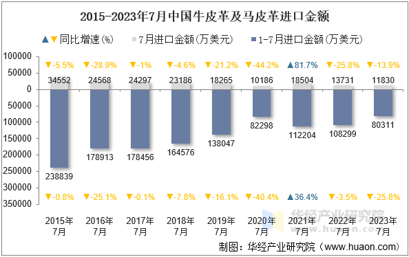 2015-2023年7月中国牛皮革及马皮革进口金额
