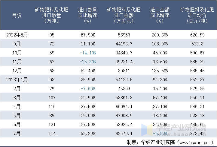 2022-2023年7月中国矿物肥料及化肥进口情况统计表