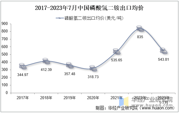 2017-2023年7月中国磷酸氢二铵出口均价