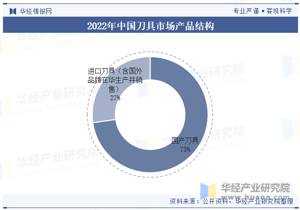 2022年中国刀具市场产品结构